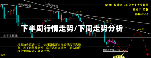 下半周行情走势/下周走势分析