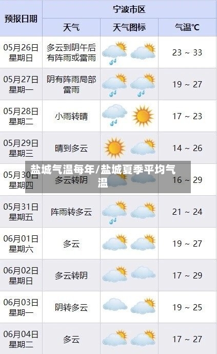 盐城气温每年/盐城夏季平均气温-第2张图片