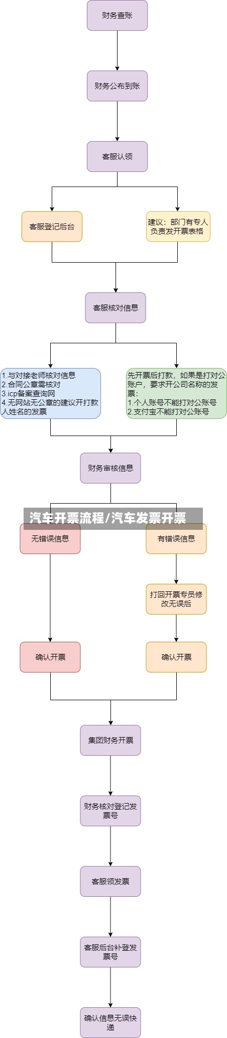 汽车开票流程/汽车发票开票
