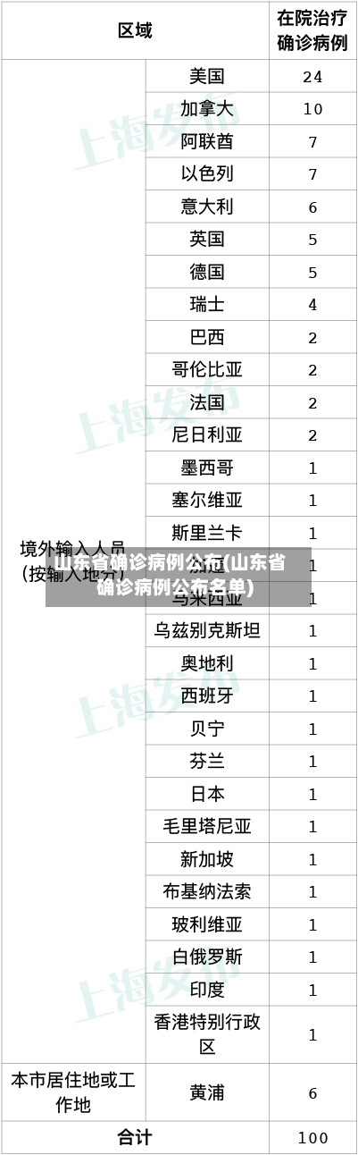 山东省确诊病例公布(山东省确诊病例公布名单)